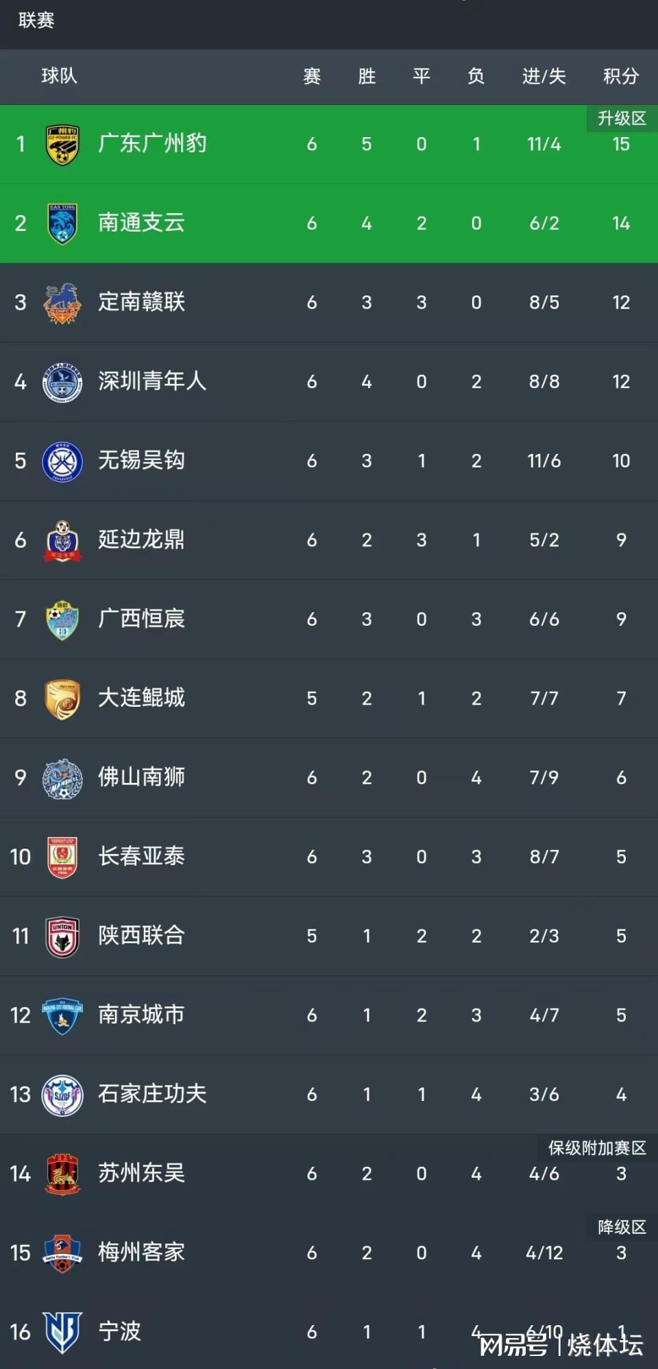 九游娱乐官方网站-中甲积分榜：广州豹领跑，南通支云升至冲超区，定南赣联升第三